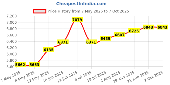 industrybuying.com NXP FREEDOM DEV BOARD, 32BIT ARM CORTEX-M0+, FRDM-KE16Z nxp Price History Graph from 7 May 2025 to 6 Oct 2025