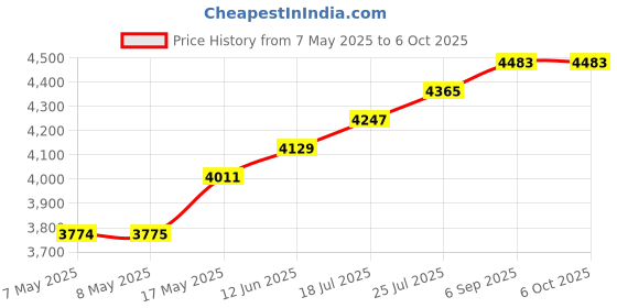 industrybuying.com NXP GENERAL PURPOSE SHIELD, LPCXPRESSO/MAX, OM13082UL nxp Price History Graph from 7 May 2025 to 6 Oct 2025