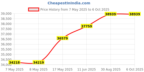 industrybuying.com NXP HALF-BRIDGE EVAL BOARD, IGBT GATE DRIVER, FRDM-GD3100EVM nxp Price History Graph from 7 May 2025 to 6 Oct 2025