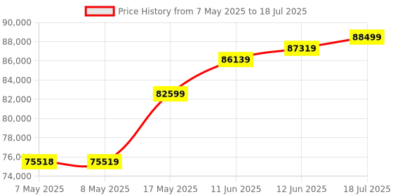 industrybuying.com NXP HIGH SPEED DEVELOPMENT INTERFACE, U-MULTILINK-FX nxp Price History Graph from 7 May 2025 to 18 Jul 2025