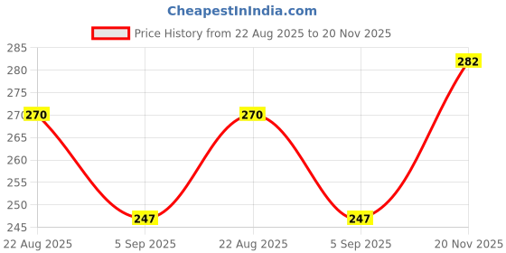 industrybuying.com NXP I2C BUS HUB, 5-CH, TSSOP-16, PCA9516APW,118 nxp Price History Graph from 22 Aug 2025 to 20 Nov 2025