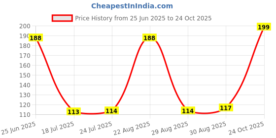 industrybuying.com NXP I2C BUS SWITCH, 8-CH, TSSOP-24, PCA9548APW,118 nxp Price History Graph from 25 Jun 2025 to 24 Oct 2025