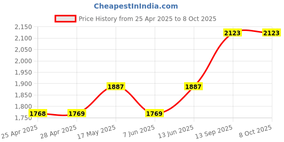 industrybuying.com NXP IC, PRESSURE SENSOR, 0.57PSI, 8SOP, MPXV5004GC6U nxp Price History Graph from 25 Apr 2025 to 8 Oct 2025
