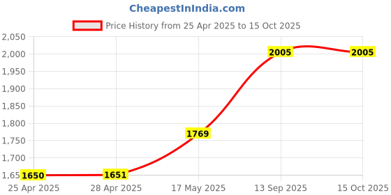 industrybuying.com NXP IC, PRESSURE SENSOR, 1000KPA, 6SIP, MPX5999D nxp Price History Graph from 25 Apr 2025 to 14 Oct 2025