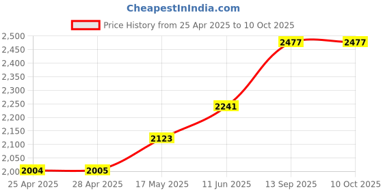 industrybuying.com NXP IC, PRESSURE SENSOR, 100KPA, 6SIP, MPX5100GP nxp Price History Graph from 25 Apr 2025 to 10 Oct 2025