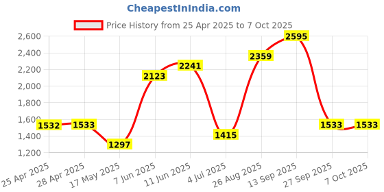 industrybuying.com NXP IC, PRESSURE SENSOR, 1.45PSI, 4-SIP, MPX2010DP nxp Price History Graph from 25 Apr 2025 to 6 Oct 2025