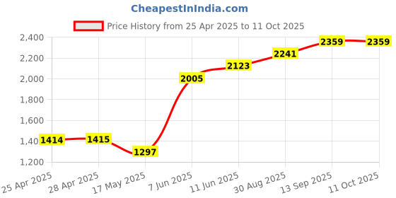 industrybuying.com NXP IC, PRESSURE SENSOR, 1.45PSI, 8-SOP, MPXV2010GP nxp Price History Graph from 25 Apr 2025 to 11 Oct 2025