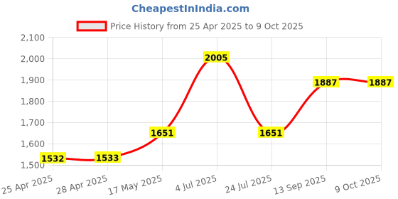 industrybuying.com NXP IC, PRESSURE SENSOR, 20-304KPA, 1317A, MPXH6300AC6T1 nxp Price History Graph from 25 Apr 2025 to 8 Oct 2025