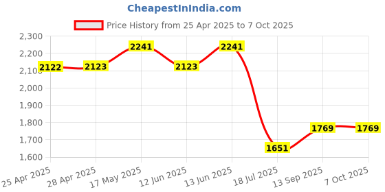 industrybuying.com NXP IC, PRESSURE SENSOR, MPXA4250AC6U nxp Price History Graph from 25 Apr 2025 to 6 Oct 2025
