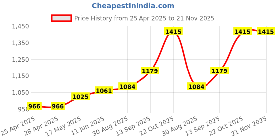 industrybuying.com NXP IC, PRESSURE SENSOR, MPXM2010GS nxp Price History Graph from 25 Apr 2025 to 21 Nov 2025
