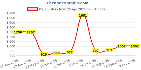 industrybuying.com NXP IC, PRESSURE SENSOR, MPXM2202GS nxp Price History Graph from 25 Apr 2025 to 6 Oct 2025