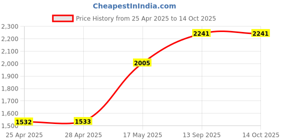 industrybuying.com NXP IC, PRESSURE SENSOR, MPXV4006DP nxp Price History Graph from 25 Apr 2025 to 14 Oct 2025