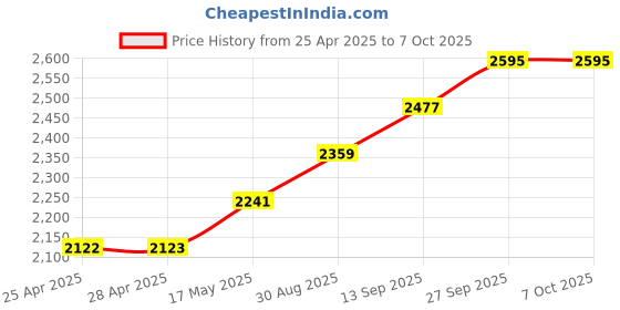 industrybuying.com NXP IC, SENSOR, GAUGE PRESS 101.5 PSI, MPX5700GP nxp Price History Graph from 25 Apr 2025 to 6 Oct 2025