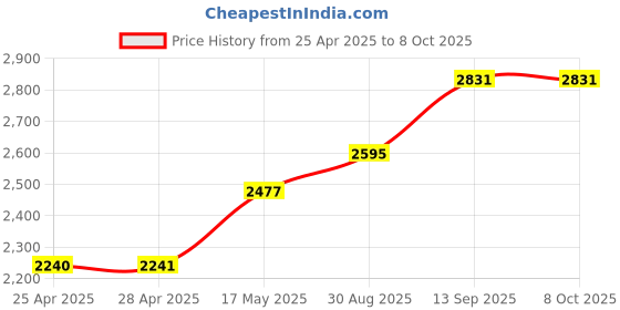 industrybuying.com NXP IC, SENSOR, GAUGE PRESS 7.25 PSI, MPX5050GP nxp Price History Graph from 25 Apr 2025 to 8 Oct 2025