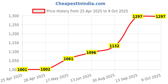 industrybuying.com NXP IC, SENSOR, PRESSURE 14.5 PSI, MPXM2102AS nxp Price History Graph from 25 Apr 2025 to 9 Oct 2025
