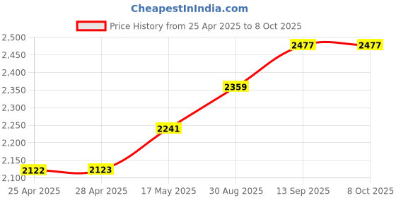 industrybuying.com NXP IC, SENSOR, PRESSURE 16.7 PSI, MPXA6115AC6U nxp Price History Graph from 25 Apr 2025 to 6 Oct 2025