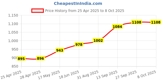 industrybuying.com NXP IC, SENSOR. PRESSURE 7.25 PSI, MPXM2053GS nxp Price History Graph from 25 Apr 2025 to 8 Oct 2025