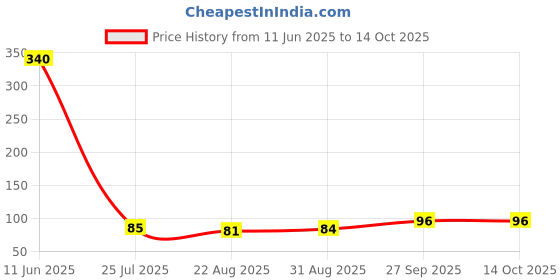 industrybuying.com NXP IC, SWITCH, HI-SPD USB 2.0, XQFN10U, NX3DV221GM,115 nxp Price History Graph from 11 Jun 2025 to 13 Oct 2025
