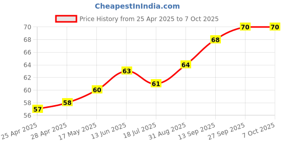 industrybuying.com NXP IC, TEMP SENSOR, 0.125DEG, 3DEG, TSSOP-8, LM75ADP,118 nxp Price History Graph from 25 Apr 2025 to 6 Oct 2025