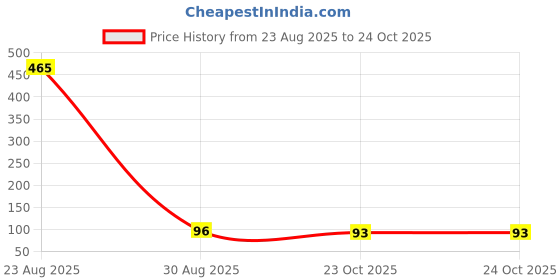industrybuying.com NXP IC, TRANSLATING TXRX, DUAL, TSSOP14, NTS0104PW,118 nxp Price History Graph from 23 Aug 2025 to 24 Oct 2025