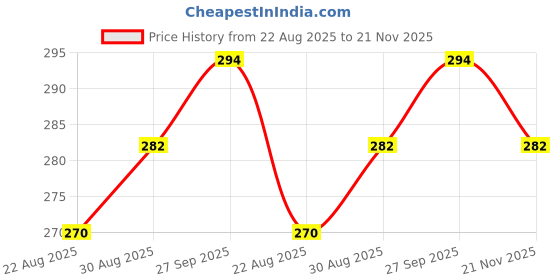 industrybuying.com NXP I/O EXPANDER, 16BIT, I2C, SSOP-24, PCF8575TS/1,118 nxp Price History Graph from 22 Aug 2025 to 21 Nov 2025