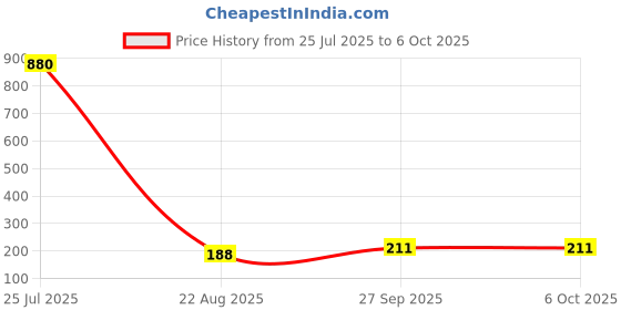 industrybuying.com NXP I/O EXPANDER, 8BIT, 400KHZ, HVQFN-16, PCA9554ABS,118 nxp Price History Graph from 25 Jul 2025 to 6 Oct 2025