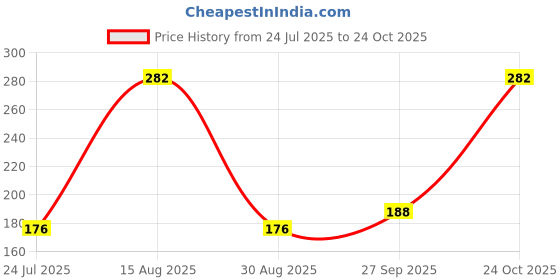 industrybuying.com NXP I/O EXPANDER, 8BIT, 400KHZ, TSSOP-16, PCA9500PW,118 nxp Price History Graph from 24 Jul 2025 to 24 Oct 2025