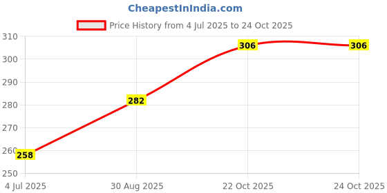 industrybuying.com NXP I/O EXPANDER, 8BIT, 400KHZ, TSSOP-20, PCA9501PW,118 nxp Price History Graph from 4 Jul 2025 to 24 Oct 2025