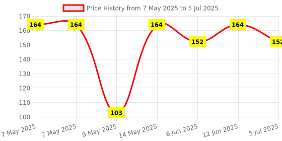 industrybuying.com NXP I/O EXPANDER, 8BIT, I2C, TSSOP-16, PCA8574PW,118 nxp Price History Graph from 7 May 2025 to 5 Jul 2025