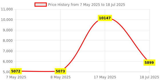 industrybuying.com NXP IOT MINI PROTOTYPE BOARD, LPCXPRESSO, OM40008UL nxp Price History Graph from 7 May 2025 to 18 Jul 2025