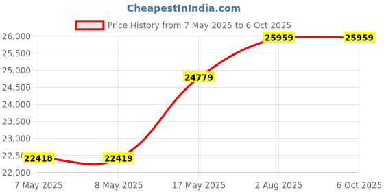 industrybuying.com NXP IOT MODULE BASE BOARD, MCU, OM40006UL nxp Price History Graph from 7 May 2025 to 6 Oct 2025
