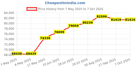 industrybuying.com NXP KIT, CODEWORRIOR, TAP, USB, ETH, CWH-CTP-BASE-HE nxp Price History Graph from 7 May 2025 to 6 Oct 2025