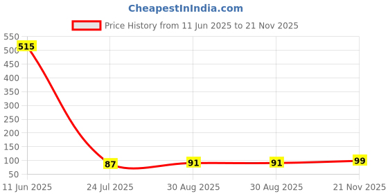 industrybuying.com NXP LIN TRANSCEIVER, 20KBAUD, SOIC-8, TJA1021T/20/CM,118 nxp Price History Graph from 11 Jun 2025 to 21 Nov 2025