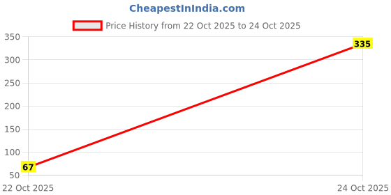 industrybuying.com NXP LIN TRANSCEIVER, AUTO, 20KBAUD, SOIC8, TJA1029TK,118 nxp Price History Graph from 22 Oct 2025 to 24 Oct 2025