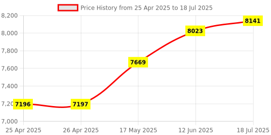 industrybuying.com NXP LPC1768, MBED PROTOTYPING BOARD, KIT, OM11043,598 nxp Price History Graph from 25 Apr 2025 to 12 Jun 2025