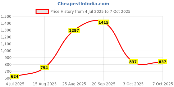 industrybuying.com NXP MCU, 32BIT, ARM CORTEX-M0+, 75MHZ, LQFP, MKM34Z256VLL7 nxp Price History Graph from 4 Jul 2025 to 7 Oct 2025