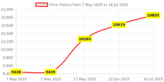 industrybuying.com NXP MIPI-CSI CAMERA MODULE, I.MX 8M EVAL KIT, MINISASTOCSI nxp Price History Graph from 7 May 2025 to 12 Jun 2025