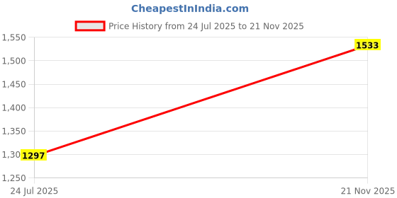 industrybuying.com NXP NFC CONTROLLER, READ/WRITE, HVQFN-40, PN5321A3HN/C106,51 nxp Price History Graph from 24 Jul 2025 to 21 Nov 2025