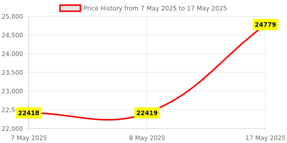 industrybuying.com NXP PF PROGRAMMER, I.MX, 3.3V, KITPFPGMEVME nxp Price History Graph from 7 May 2025 to 17 May 2025