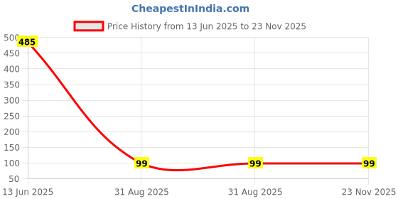 industrybuying.com NXP PIN DIODE, AEC-Q101, 100V, 0.1A, SOT-323, BAP64-05W,135 (Pack of 5 Pcs) nxp Price History Graph from 13 Jun 2025 to 23 Nov 2025