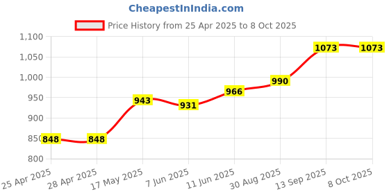 industrybuying.com NXP PRESSURE SENSOR, 0-100KPA, MPAK-4, MPXM2102A nxp Price History Graph from 25 Apr 2025 to 7 Oct 2025