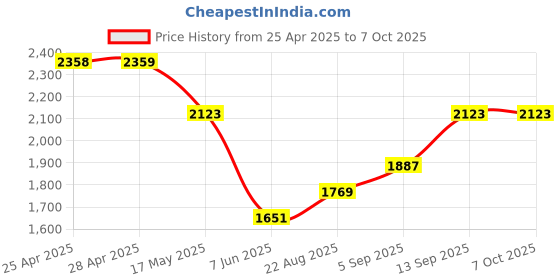 industrybuying.com NXP PRESSURE SENSOR, 0-200KPA, SIP-4, MPX2200D nxp Price History Graph from 25 Apr 2025 to 6 Oct 2025
