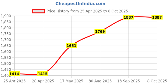 industrybuying.com NXP PRESSURE SENSOR, 0-200KPA, SIP-4, MPX2200GP nxp Price History Graph from 25 Apr 2025 to 6 Oct 2025