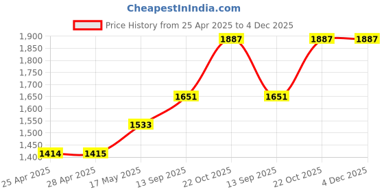 industrybuying.com NXP PRESSURE SENSOR, 0-3.92KPA, GAUGE, SOP-8, MP3V5004GP nxp Price History Graph from 25 Apr 2025 to 3 Dec 2025