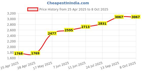 industrybuying.com NXP PRESSURE SENSOR, 0-50KPA, GAUGE, SIP-4, MPX2050GP nxp Price History Graph from 25 Apr 2025 to 8 Oct 2025