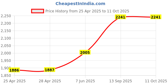 industrybuying.com NXP PRESSURE SENSOR, 0-50KPA, SOP-8, MPXV5050VC6T1 nxp Price History Graph from 25 Apr 2025 to 10 Oct 2025