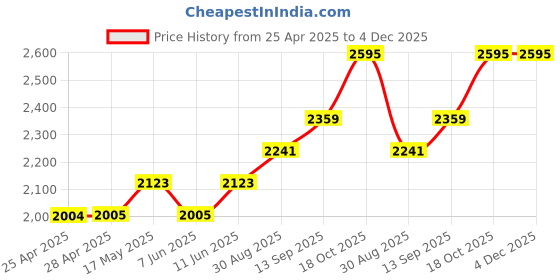 industrybuying.com NXP PRESSURE SENSOR, 0-6KPA, SOP-8, MPXV4006GC7U nxp Price History Graph from 25 Apr 2025 to 4 Dec 2025