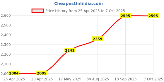 industrybuying.com NXP PRESSURE SENSOR, 0KPA-200KPA, 344C, MPX2200DP nxp Price History Graph from 25 Apr 2025 to 7 Oct 2025