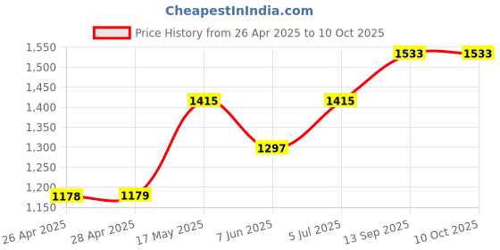 industrybuying.com NXP PRESSURE SENSOR, 10 KPA, 1351-01, MPXV2010DP nxp Price History Graph from 26 Apr 2025 to 9 Oct 2025