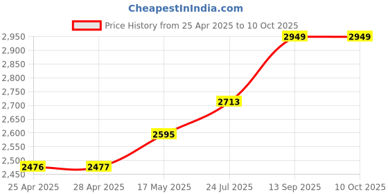 industrybuying.com NXP PRESSURE SENSOR, -115 TO 0KPA, SOP-8, MPXV4115VC6U nxp Price History Graph from 25 Apr 2025 to 10 Oct 2025